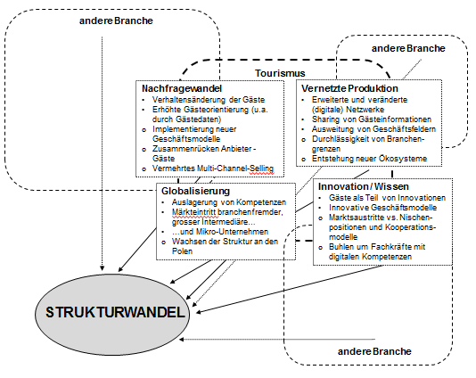 CRED: Touristischer Strukturwandel / Touristic structural change