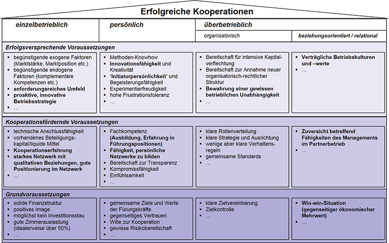 CRED: Touristische Kooperationen / Touristic cooperation