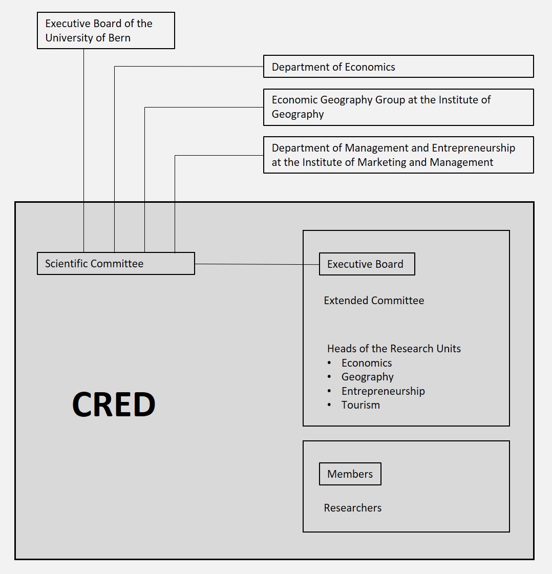 CRED: Organization chart